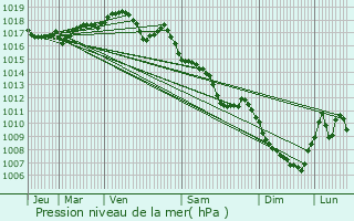 Graphe de la pression atmosphrique prvue pour Silley-Amancey