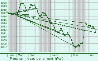 Graphe de la pression atmosphrique prvue pour Bagnres-de-Luchon