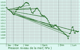 Graphe de la pression atmosphrique prvue pour Lamarche-sur-Sane