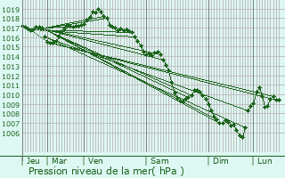 Graphe de la pression atmosphrique prvue pour Craponne