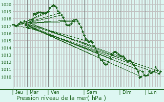 Graphe de la pression atmosphrique prvue pour Pont--Celles