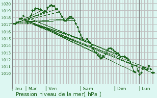 Graphe de la pression atmosphrique prvue pour Drocourt