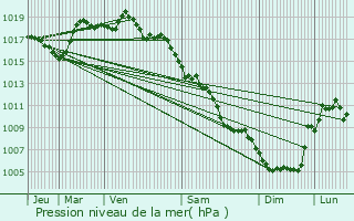 Graphe de la pression atmosphrique prvue pour Serralongue