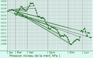 Graphe de la pression atmosphrique prvue pour Mortiers