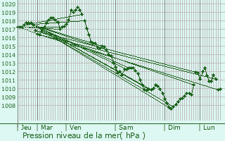 Graphe de la pression atmosphrique prvue pour Cantenac