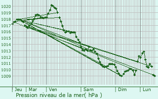 Graphe de la pression atmosphrique prvue pour Les Nouillers