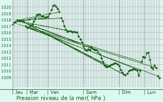 Graphe de la pression atmosphrique prvue pour Saint-Laurent-de-la-Barrire