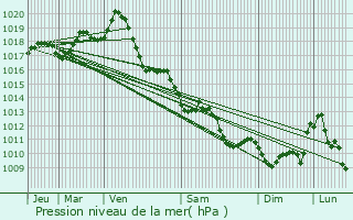 Graphe de la pression atmosphrique prvue pour Bords