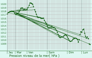 Graphe de la pression atmosphrique prvue pour Cir-d