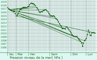 Graphe de la pression atmosphrique prvue pour Belfort