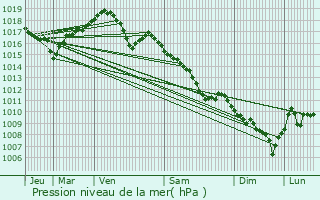 Graphe de la pression atmosphrique prvue pour Amblans-et-Velotte