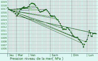 Graphe de la pression atmosphrique prvue pour Roppe