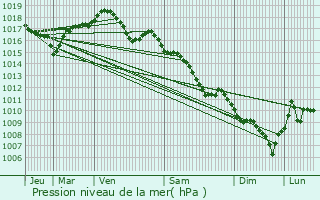 Graphe de la pression atmosphrique prvue pour chenans-sous-Mont-Vaudois