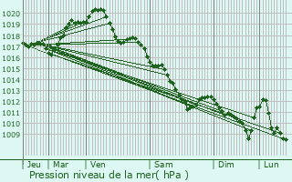 Graphe de la pression atmosphrique prvue pour Amilly