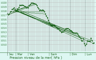 Graphe de la pression atmosphrique prvue pour Maninghem