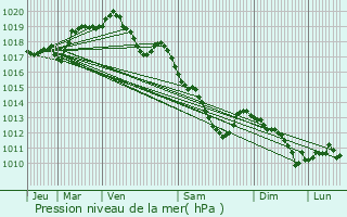 Graphe de la pression atmosphrique prvue pour Chapelle-lez-Herlaimont