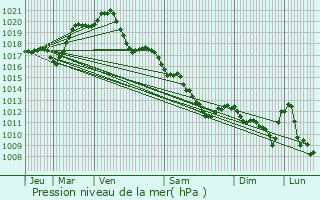 Graphe de la pression atmosphrique prvue pour Muides-sur-Loire