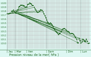 Graphe de la pression atmosphrique prvue pour taing