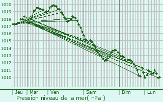 Graphe de la pression atmosphrique prvue pour Fampoux