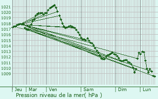 Graphe de la pression atmosphrique prvue pour Bourgueil