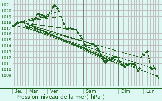 Graphe de la pression atmosphrique prvue pour Bourneau