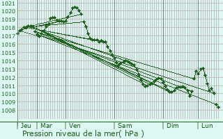 Graphe de la pression atmosphrique prvue pour Esnandes