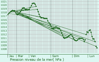 Graphe de la pression atmosphrique prvue pour Rivedoux-Plage