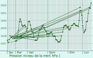Graphe de la pression atmosphrique prvue pour Servoz