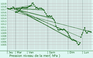 Graphe de la pression atmosphrique prvue pour Cessieu