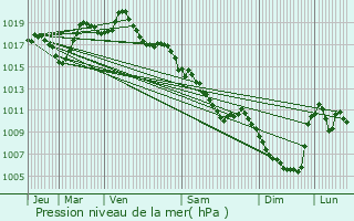 Graphe de la pression atmosphrique prvue pour Lanobre