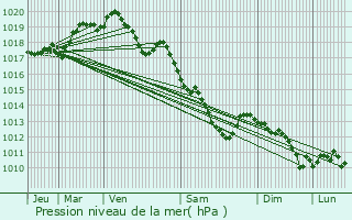 Graphe de la pression atmosphrique prvue pour Escautpont