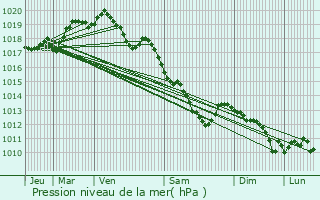 Graphe de la pression atmosphrique prvue pour Millonfosse