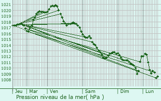 Graphe de la pression atmosphrique prvue pour Meung-sur-Loire