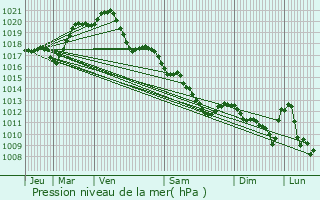 Graphe de la pression atmosphrique prvue pour La Chapelle-Saint-Martin-en-Plaine