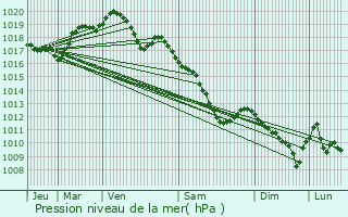 Graphe de la pression atmosphrique prvue pour vres