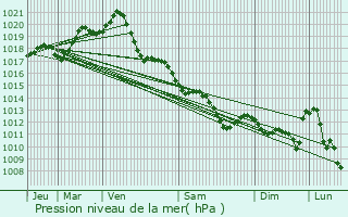 Graphe de la pression atmosphrique prvue pour La Meilleraie-Tillay