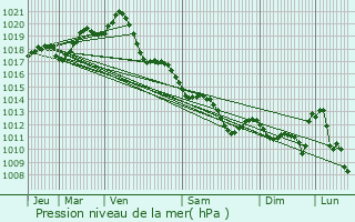 Graphe de la pression atmosphrique prvue pour Saint-Martin-Lars-en-Sainte-Hermine