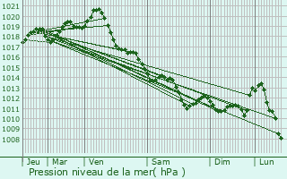 Graphe de la pression atmosphrique prvue pour Saint-Clment-des-Baleines