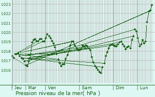 Graphe de la pression atmosphrique prvue pour Nonglard