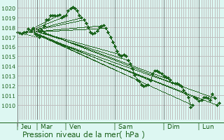 Graphe de la pression atmosphrique prvue pour Vieux-Mesnil