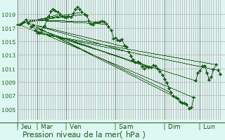 Graphe de la pression atmosphrique prvue pour Saint-Hippolyte