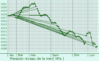 Graphe de la pression atmosphrique prvue pour Lavardin