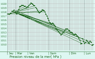 Graphe de la pression atmosphrique prvue pour Ablainzevelle