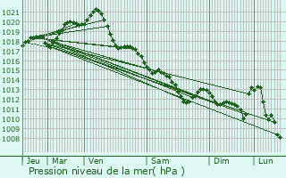 Graphe de la pression atmosphrique prvue pour Les Herbiers