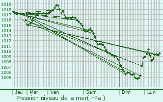 Graphe de la pression atmosphrique prvue pour Saint-Marcel-ls-Valence