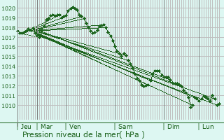 Graphe de la pression atmosphrique prvue pour Berlaimont