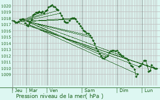 Graphe de la pression atmosphrique prvue pour Raucourt-et-Flaba