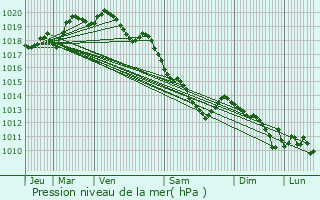 Graphe de la pression atmosphrique prvue pour Bucquoy