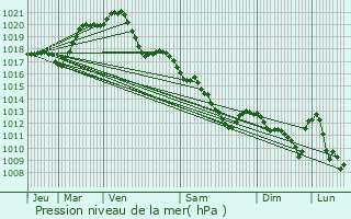 Graphe de la pression atmosphrique prvue pour Lignires