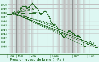 Graphe de la pression atmosphrique prvue pour Masnires